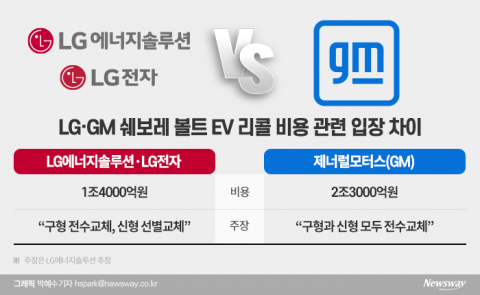 LG ‘1.4조’ vs GM ‘2.3조’···리콜 비용 1조 차이 왜?