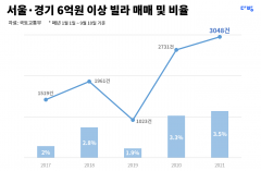 서울·경기 6억원 이상 빌라 매매, 4년간 2배 증가