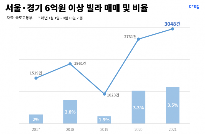 서울·경기 6억원 이상 빌라 매매, 4년간 2배 증가 기사의 사진