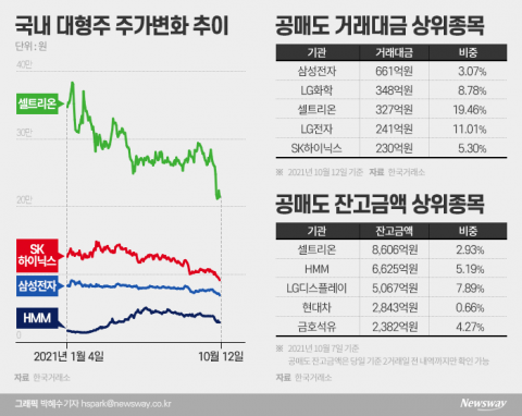 韓 증시 붕괴 주범은 공매도?...대형주별로 살펴봤더니