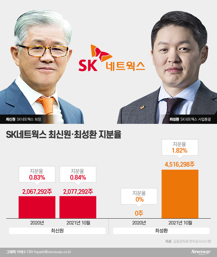 SK네트웍스 지분 늘리는 최신원·최성환 부자···경영승계 속도 기사의 사진