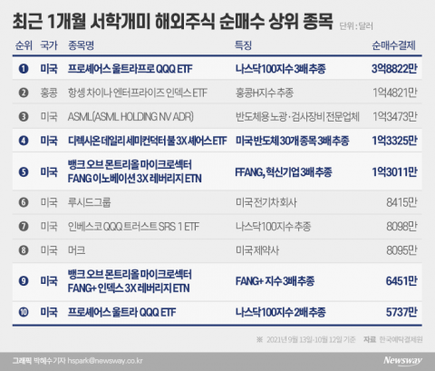 용감? 무모?···美 곱버스에 1조 베팅한 서학개미