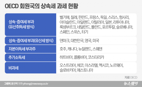 22년만 상속세 개편 앞두고···“대폭 낮춰야” vs “부의 대물림”
