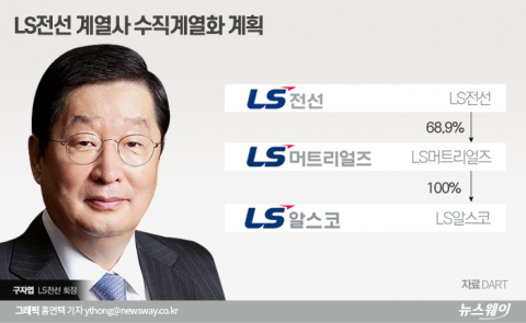구자엽 회장, 전기차 부품사업 키운다···‘LS전선·머트리얼즈·알스코’ 수직계열화