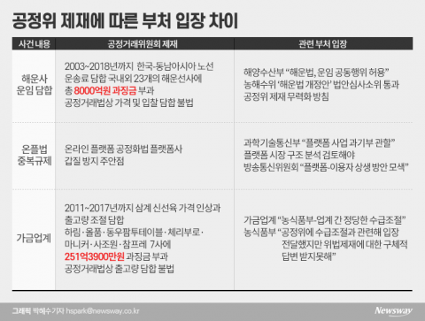 공정위 제재에 뿔난 관계부처
