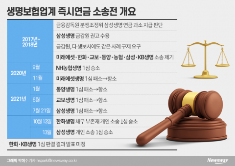 ‘연전연패’ 보험사 즉시연금 소송 첫 勝···축배는 시기상조
