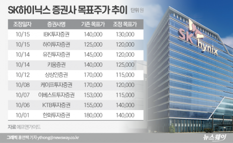 2주만에 9개사 목표가 하향...속타는 SK하이닉스 주주들