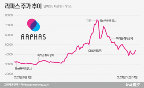 실력행사 나선 라파스 소액주주 500명, 도대체 무슨 일이···
