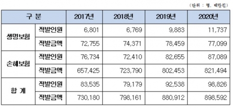  매년 보험사기 9000억원···환수액은 고작 4%