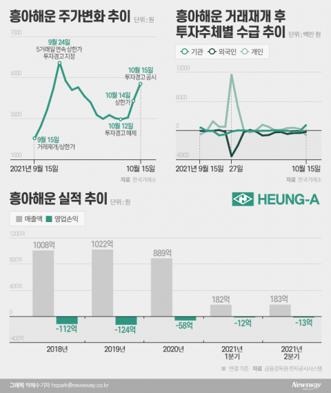구사일생 흥아해운, 거래재개 한 달 만에 또 ‘시끌시끌’
