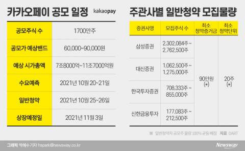 ‘상장 3수생’ 카카오페이, 최대 17조원 몸값 인정받을까