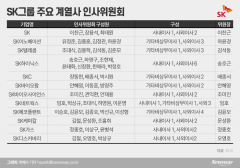 SK그룹의 ‘이사회 실험’···CEO 평가 권한 쥔 ‘인사위원회’ 주목