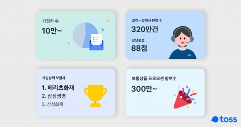 ‘토스보험파트너’ 가입한 보험설계사 10만명 돌파