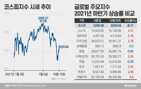 코스피, 세계 주요 증시 중 꼴찌···美는 전고점 돌파 코앞