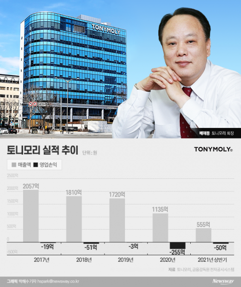 ‘무리한 사업확장’ 긴급 자금 수혈하는 토니모리