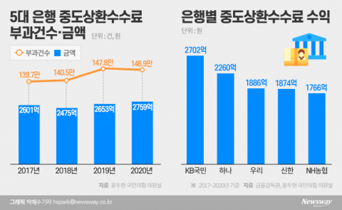 “소비자 보호냐 리스크 관리냐”···불 붙은 중도상환수수료 존폐 논쟁