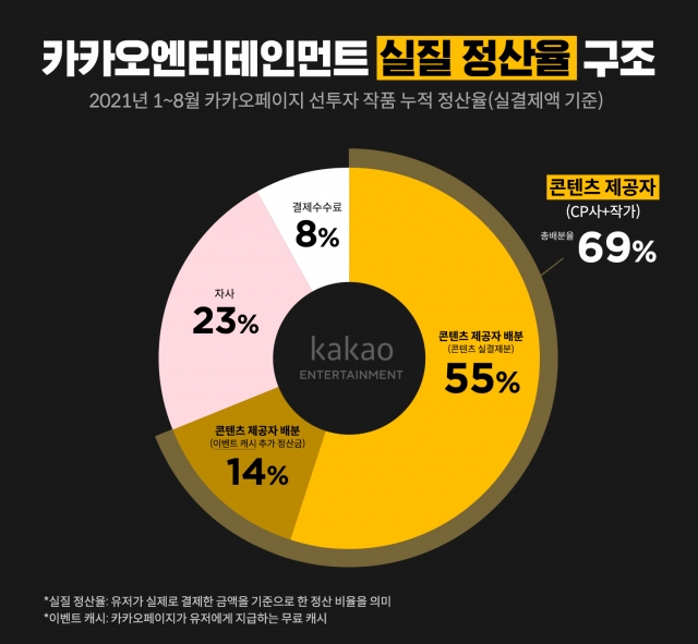 카카오엔터테인먼트, 작가 생태계 개선···창작자에 최소 60% 배분