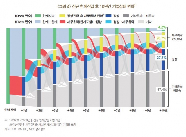 한국은행 “한계기업, 10년 내 정상화 확률 15~36%”