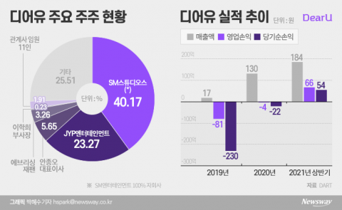 이수만이 키우고 박진영이 떠받히는 디어유···신규사업 성패가 관건