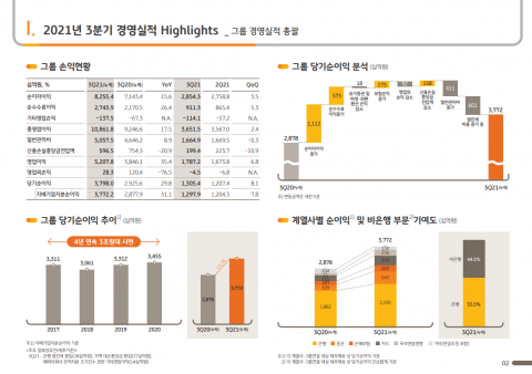 KB금융, 역대급 실적으로 ‘4조 클럽’ 눈앞···이자·수수료 이익 힘(종합)