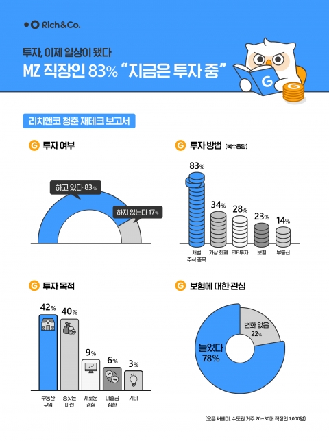MZ세대 직장인 저축성 보험 관심 늘었다