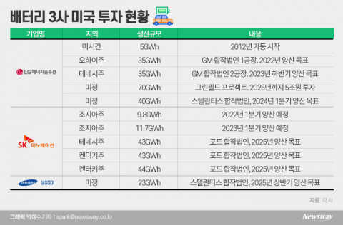 K-배터리 삼총사, 美 진출 완료···이제부터 진검 승부
