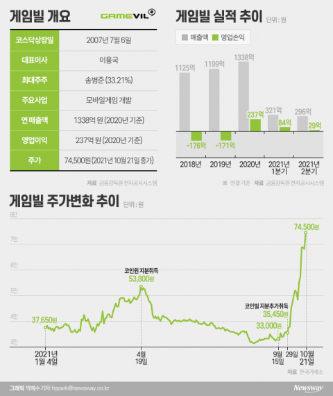 게임빌, 실적 급감에도 주가 2배 폭등···“코인이 효자”