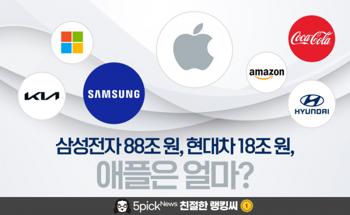 5위 삼성전자 88조, 35위 현대차 18조, 1위 애플은 얼마? 기사의 사진
