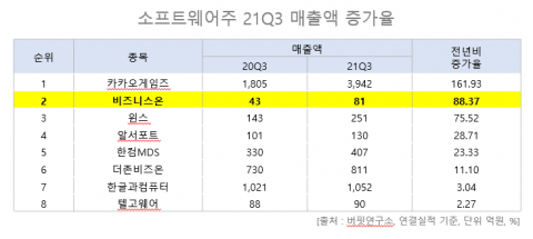 “3분기 소프트웨어주 매출 증가율 1위 카카오게임즈···2위 비즈니스온·3위 윈스”