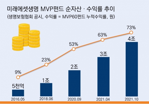 미래에셋생명, 변액보험 MVP펀드 4조원 돌파