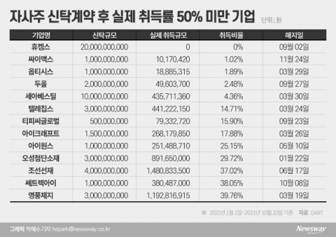 공시 내놓고 취득률 0%···‘꼼수’ 자사주 매입, 문제 없나