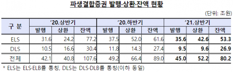 상반기 증권사 파생결합증권 발행잔액 80조2000억원···2013년 이후 최저치