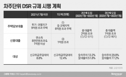 내년 1월부터 대출 2억 초과시 DSR 40% 적용··2금융권 DSR  ‘50%’로