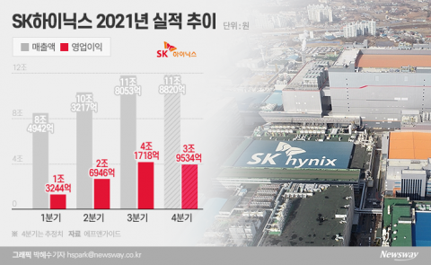 SK하이닉스, 3분기 영업익 4조 넘겼다···역대 최대 매출(종합)