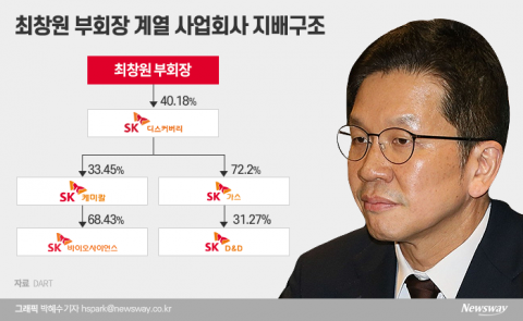 SK디스커버리, SK디앤디 자회사 편입···플랫폼 사업 추진(종합)
