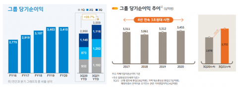 신한금융, 실적 고공행진···‘4兆 클럽’ 눈앞에(종합)