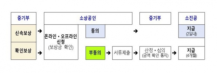 소상공인 손실보상금 지급 절차