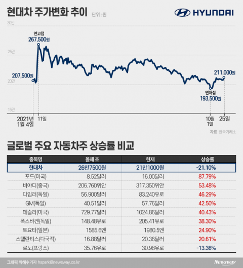 글로벌 자동차株 질주 속 현대차만 후진, 왜?