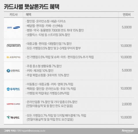 최저신용자 위한 ‘햇살론카드’ 출시 D-1···카드사별 혜택은?