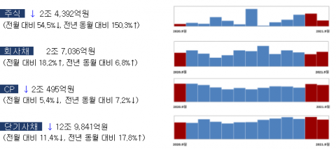 9월 기업 주식 발행 54% 감소···회사채 발행은 18% 증가