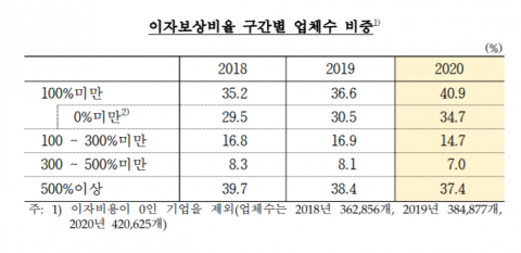 기업 10곳 중 4곳 ‘한계 기업’···코로나19 영향 ‘역대 최고’
