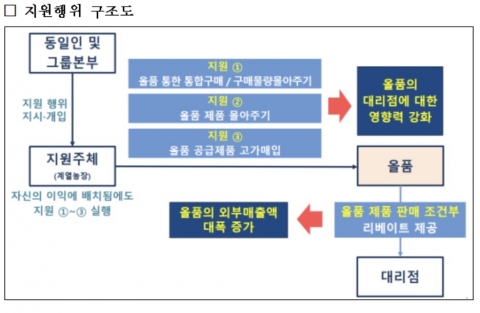 공정위, 하림 ‘올품 부당지원’에 과징금 48억원 제재