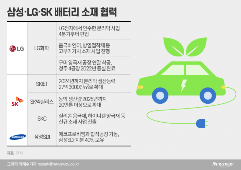 배터리 덩치 키우는 삼성·LG·SK···소재 협력도 돈독
