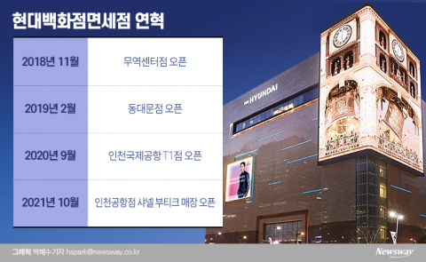 현대백화점면세점, 빅3 참여한 ‘김해·김포공항’ 왜 안뛰어들었나