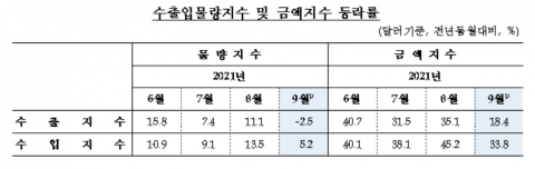 수출물량지수 13개월만에 하락 전환···교역조건 6개월째 악화