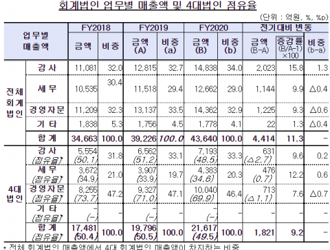 4대 회계법인, 전체 매출 비중 50% 하회···매출 1위는 삼일
