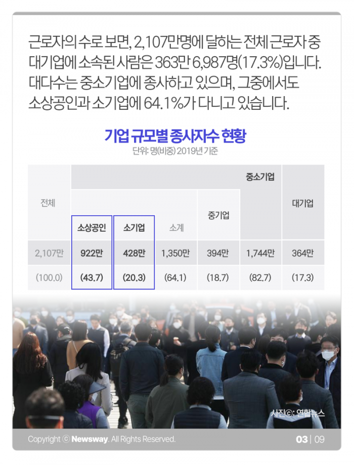 중기 종사자 리포트: 82.7%, 1744만명, 벌어들이는 돈은··· 기사의 사진