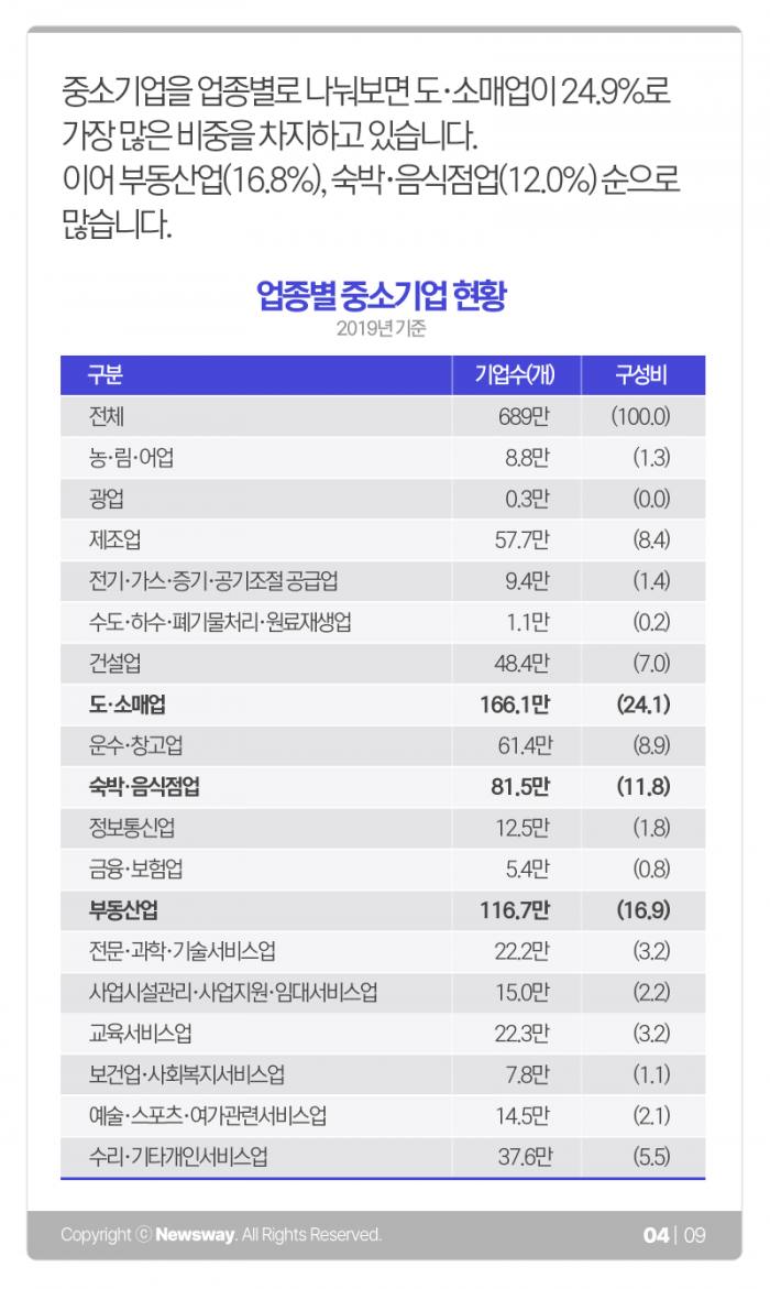 중기 종사자 리포트: 82.7%, 1744만명, 벌어들이는 돈은··· 기사의 사진