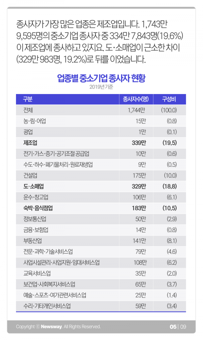 중기 종사자 리포트: 82.7%, 1744만명, 벌어들이는 돈은··· 기사의 사진