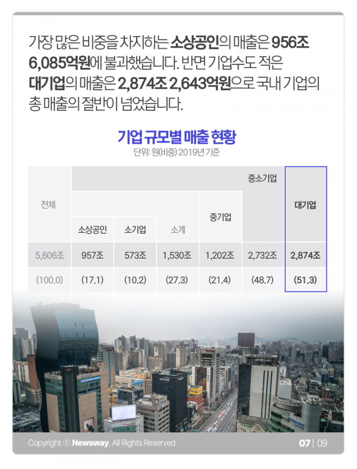 중기 종사자 리포트: 82.7%, 1744만명, 벌어들이는 돈은··· 기사의 사진
